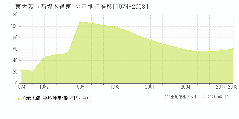 東大阪市西堤本通東の地価公示推移グラフ 