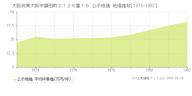 大阪府東大阪市額田町２１２６番１５ 公示地価 地価推移[1973-1982]