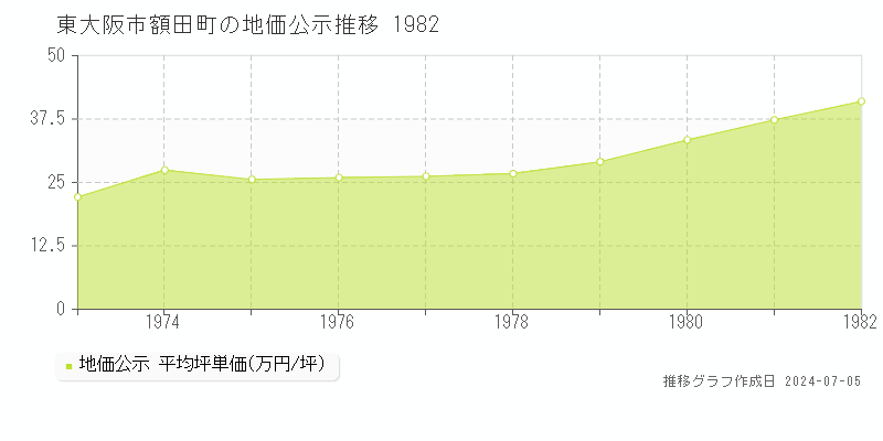 東大阪市額田町の地価公示推移グラフ 