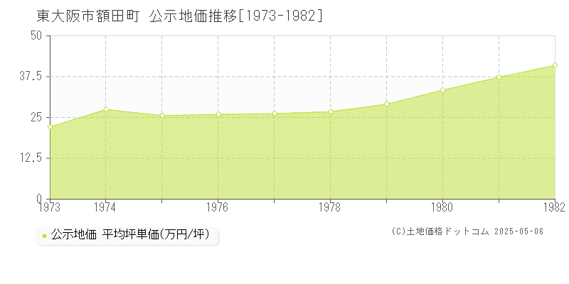 額田町(東大阪市)の公示地価推移グラフ(坪単価)[1973-1982年]