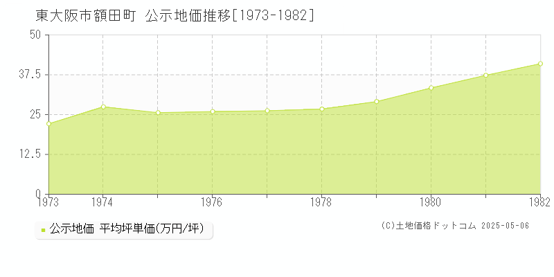 東大阪市額田町の地価公示推移グラフ 