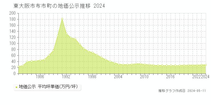 東大阪市布市町の地価公示推移グラフ 