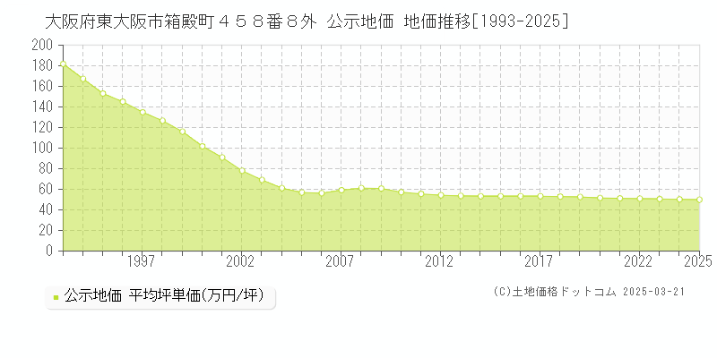 大阪府東大阪市箱殿町４５８番８外 公示地価 地価推移[1993-2025]