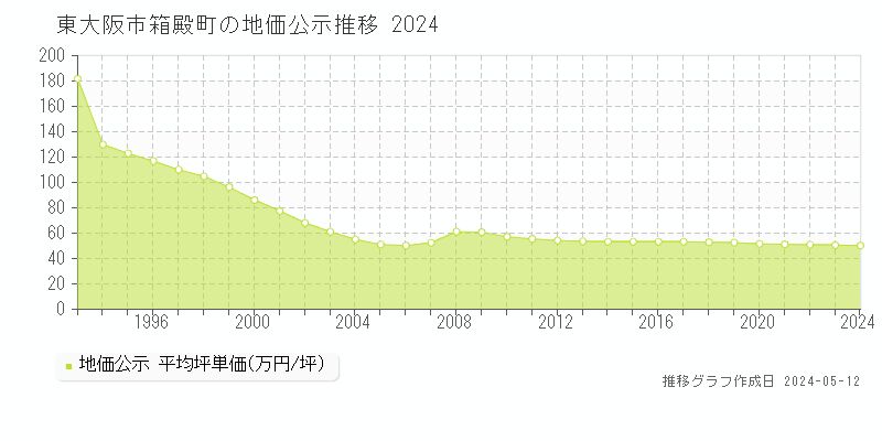 東大阪市箱殿町の地価公示推移グラフ 