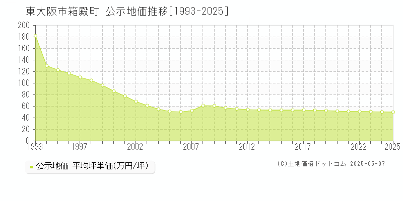 箱殿町(東大阪市)の公示地価推移グラフ(坪単価)[1993-2025年]