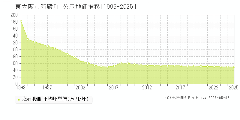 東大阪市箱殿町の地価公示推移グラフ 