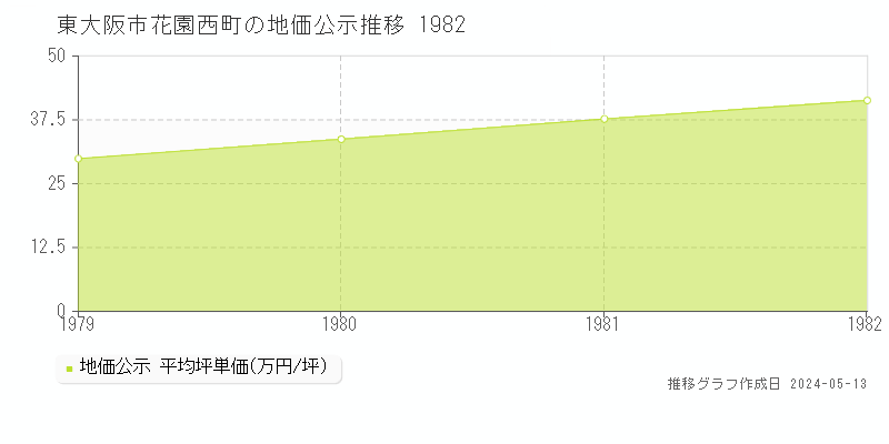 東大阪市花園西町の地価公示推移グラフ 