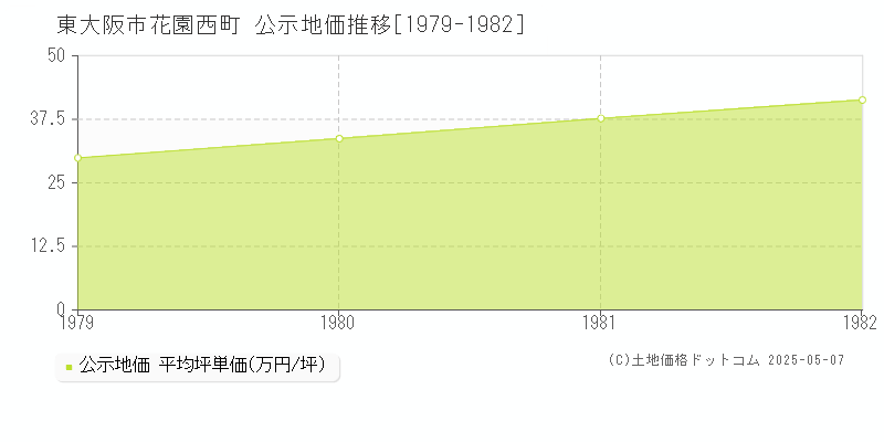 花園西町(東大阪市)の公示地価推移グラフ(坪単価)[1979-1982年]