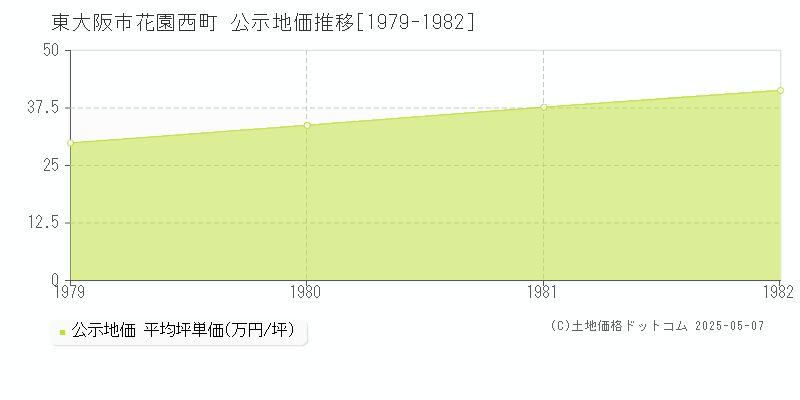 東大阪市花園西町の地価公示推移グラフ 