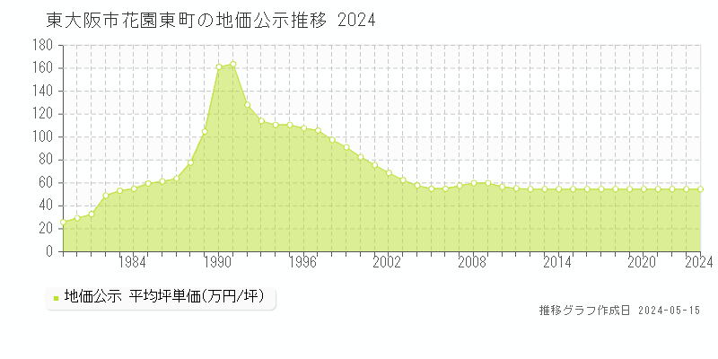 東大阪市花園東町の地価公示推移グラフ 
