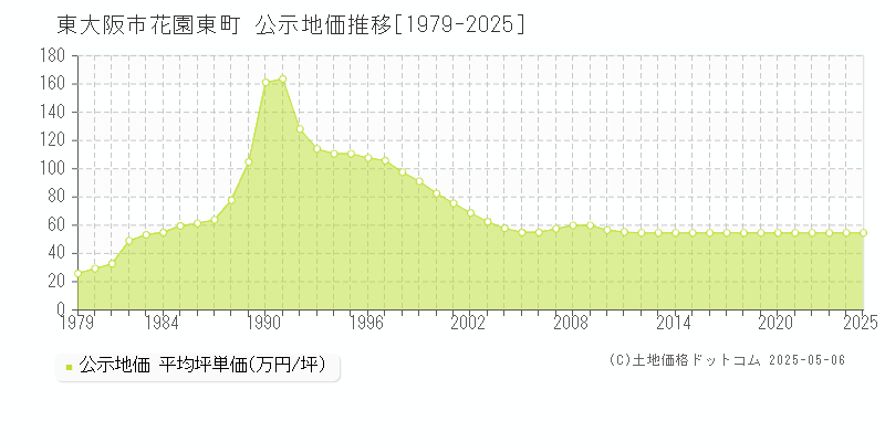 花園東町(東大阪市)の公示地価推移グラフ(坪単価)[1979-2025年]