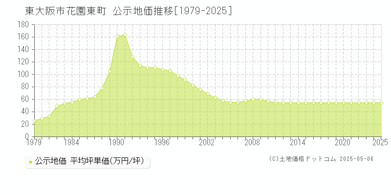 東大阪市花園東町の地価公示推移グラフ 