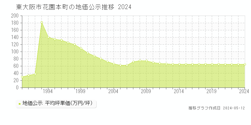 東大阪市花園本町の地価公示推移グラフ 