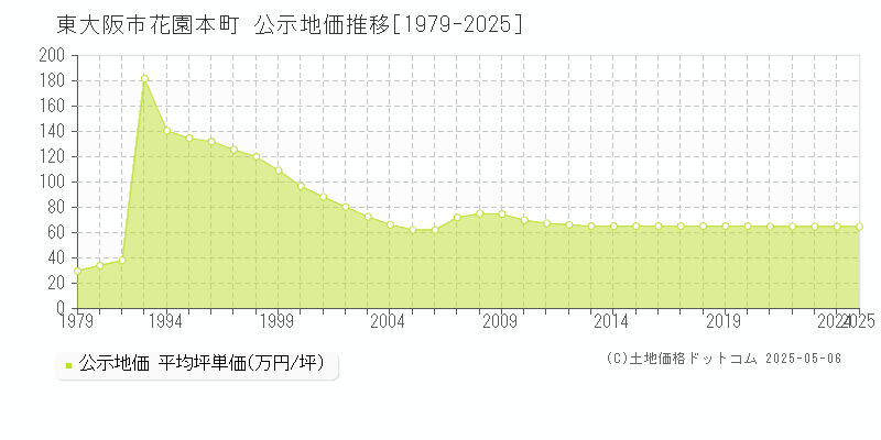 花園本町(東大阪市)の公示地価推移グラフ(坪単価)[1979-2025年]