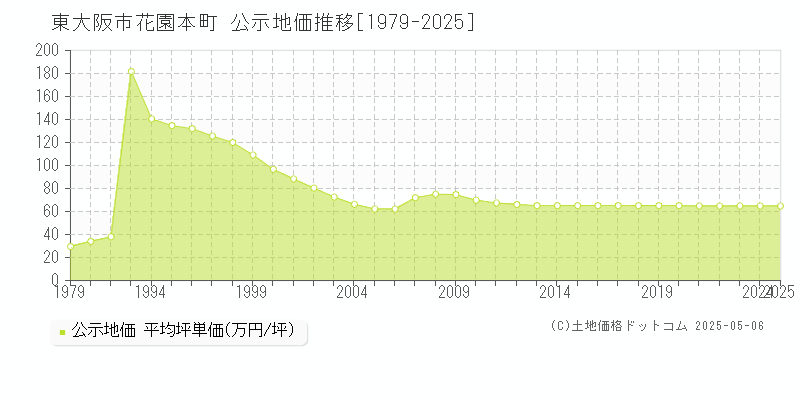 東大阪市花園本町の地価公示推移グラフ 