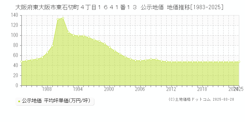 大阪府東大阪市東石切町４丁目１６４１番１３ 公示地価 地価推移[1983-2025]