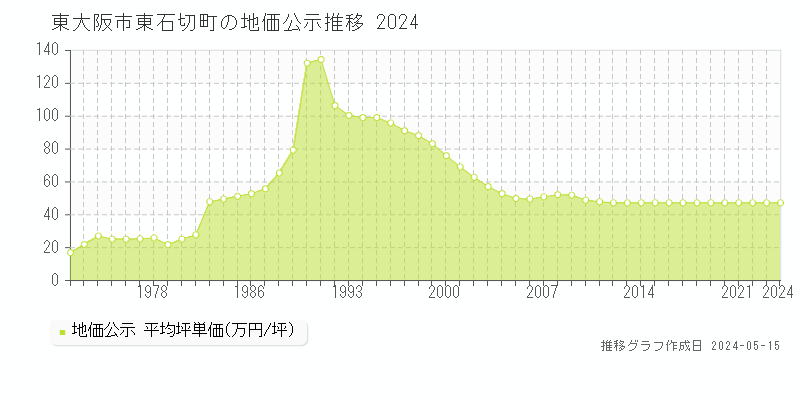 東大阪市東石切町の地価公示推移グラフ 