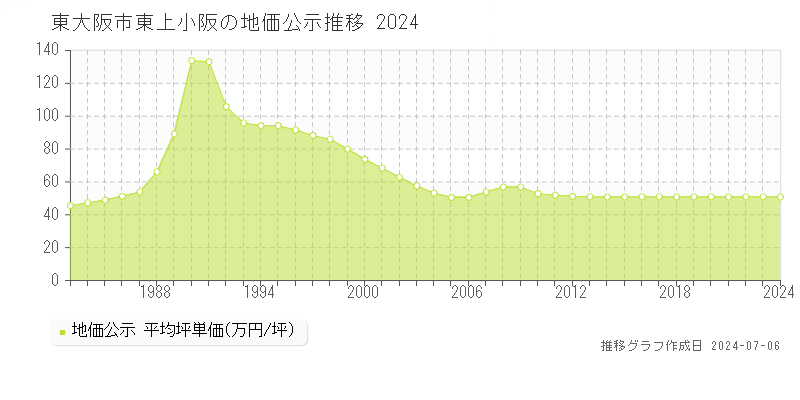 東大阪市東上小阪の地価公示推移グラフ 