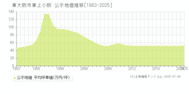 東上小阪(東大阪市)の公示地価推移グラフ(坪単価)[1983-2025年]
