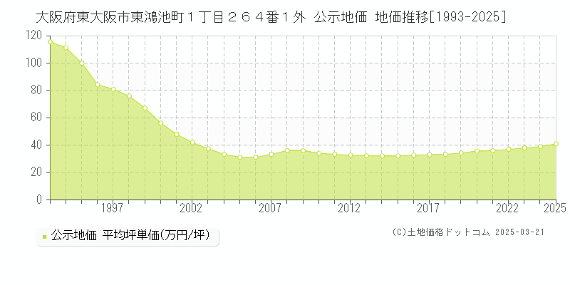 大阪府東大阪市東鴻池町１丁目２６４番１外 公示地価 地価推移[1993-2025]