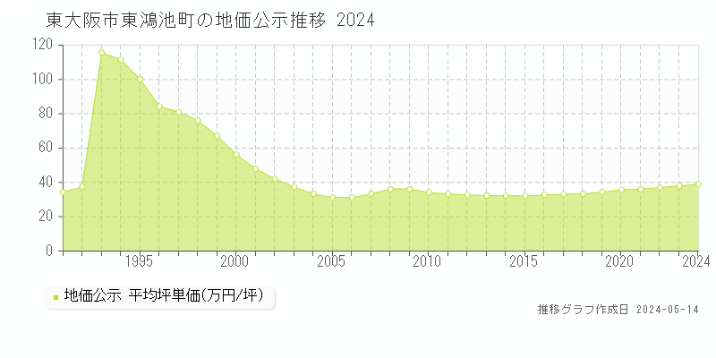東大阪市東鴻池町の地価公示推移グラフ 