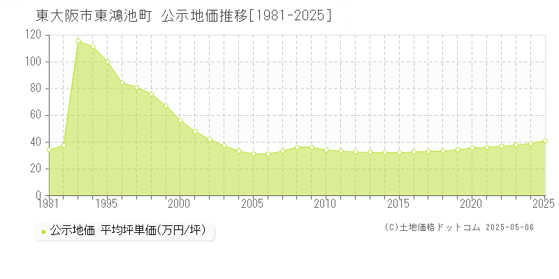 東鴻池町(東大阪市)の公示地価推移グラフ(坪単価)[1981-2025年]