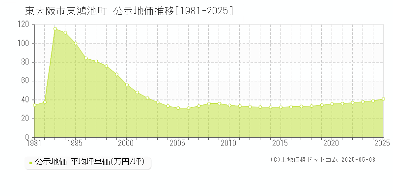 東大阪市東鴻池町の地価公示推移グラフ 