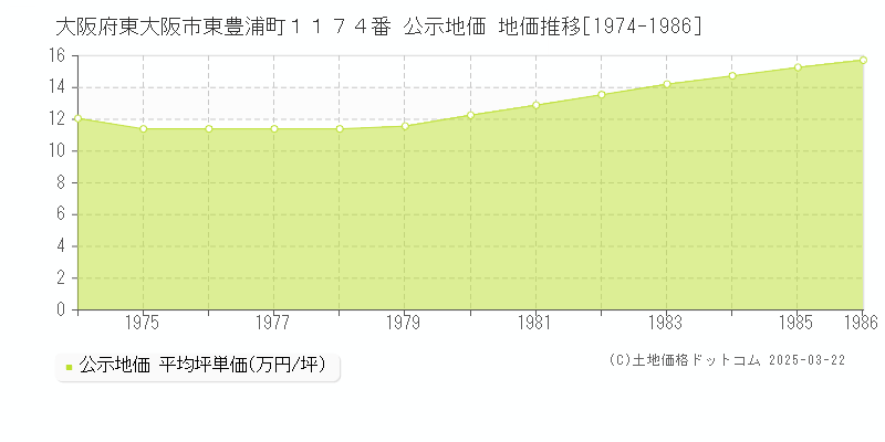 大阪府東大阪市東豊浦町１１７４番 公示地価 地価推移[1974-1986]