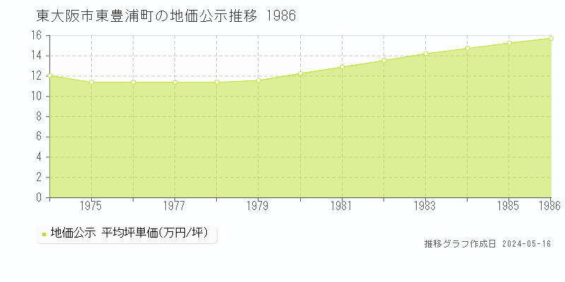 東大阪市東豊浦町の地価公示推移グラフ 