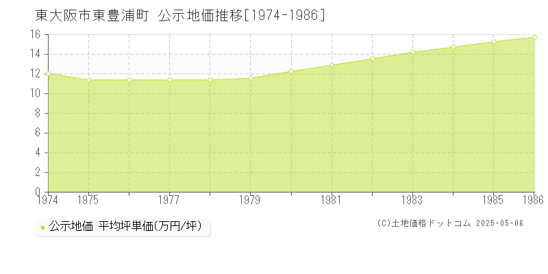 東豊浦町(東大阪市)の公示地価推移グラフ(坪単価)[1974-1986年]