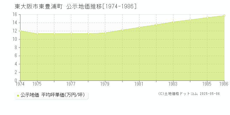 東大阪市東豊浦町の地価公示推移グラフ 