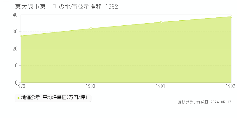 東大阪市東山町の地価公示推移グラフ 