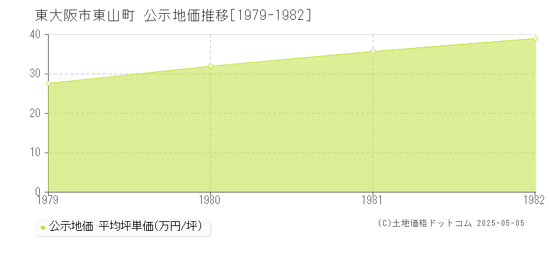 東山町(東大阪市)の公示地価推移グラフ(坪単価)[1979-1982年]
