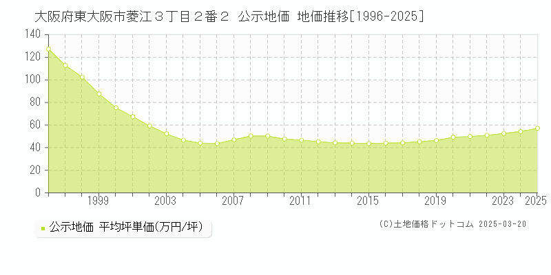 大阪府東大阪市菱江３丁目２番２ 公示地価 地価推移[1996-2025]