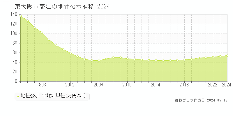 東大阪市菱江の地価公示推移グラフ 