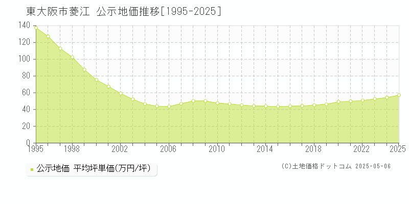 東大阪市菱江の地価公示推移グラフ 