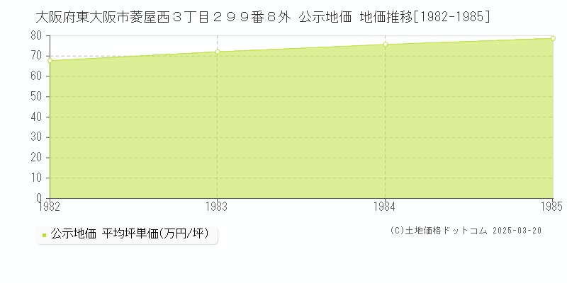 大阪府東大阪市菱屋西３丁目２９９番８外 公示地価 地価推移[1982-1985]