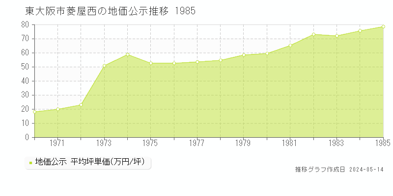 東大阪市菱屋西の地価公示推移グラフ 