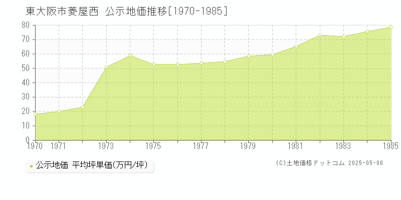 菱屋西(東大阪市)の公示地価推移グラフ(坪単価)[1970-1985年]