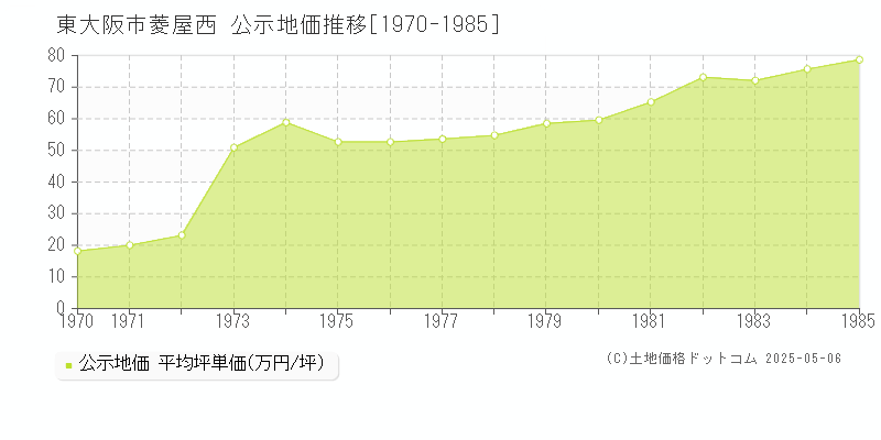 東大阪市菱屋西の地価公示推移グラフ 