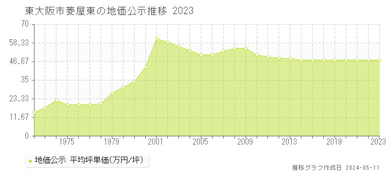 東大阪市菱屋東の地価公示推移グラフ 