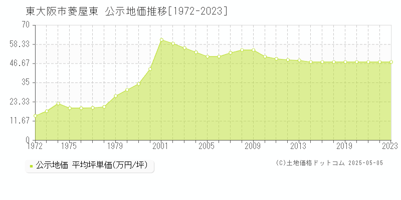 菱屋東(東大阪市)の公示地価推移グラフ(坪単価)[1972-2023年]