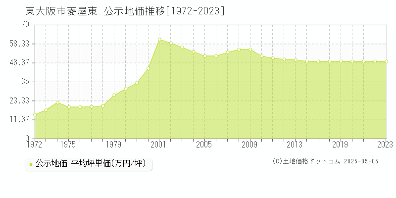 東大阪市菱屋東の地価公示推移グラフ 