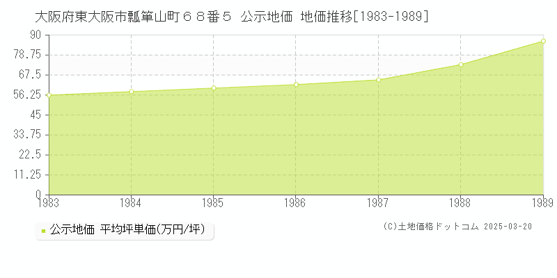 大阪府東大阪市瓢箪山町６８番５ 公示地価 地価推移[1983-1989]