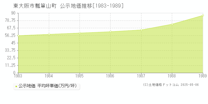 瓢箪山町(東大阪市)の公示地価推移グラフ(坪単価)[1983-1989年]