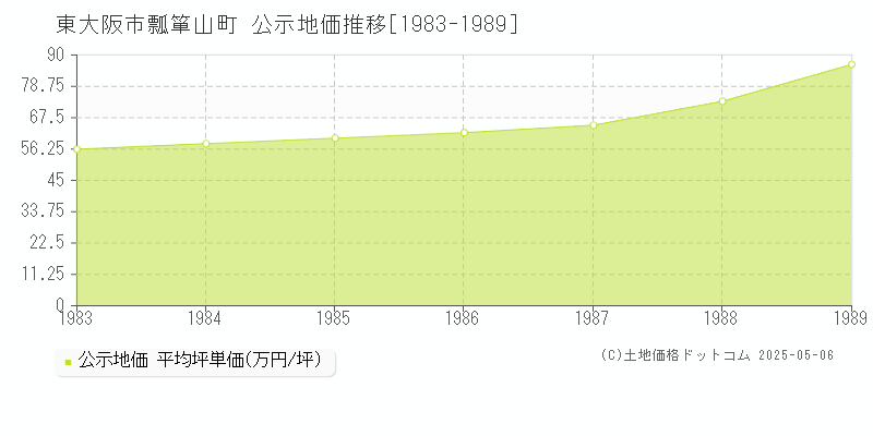 東大阪市瓢箪山町の地価公示推移グラフ 