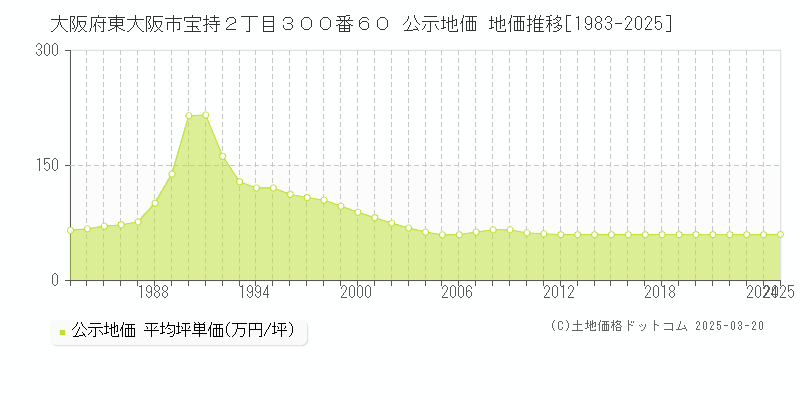 大阪府東大阪市宝持２丁目３００番６０ 公示地価 地価推移[1983-2025]