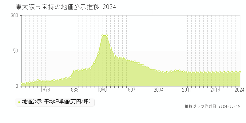 東大阪市宝持の地価公示推移グラフ 