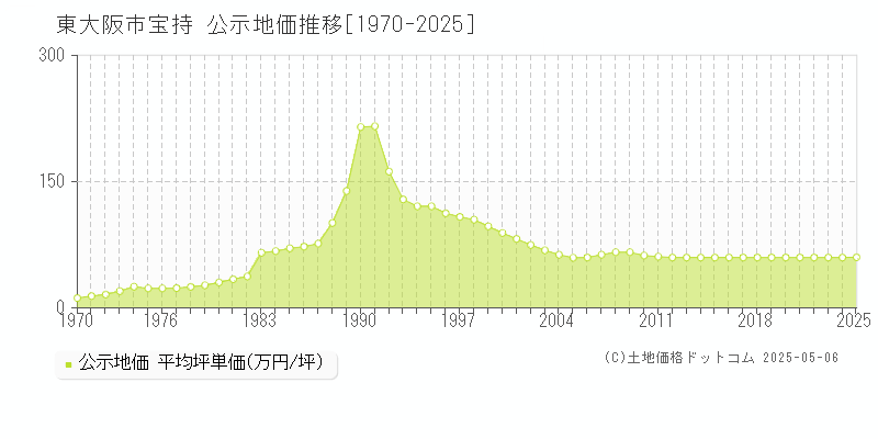 宝持(東大阪市)の公示地価推移グラフ(坪単価)[1970-2025年]
