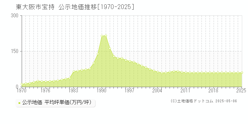 東大阪市宝持の地価公示推移グラフ 